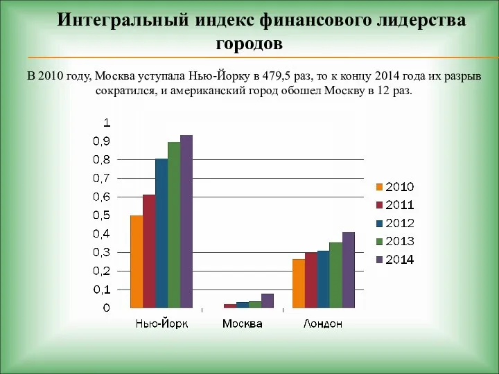 В 2010 году, Москва уступала Нью-Йорку в 479,5 раз, то к