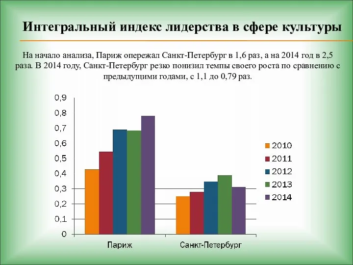 Интегральный индекс лидерства в сфере культуры На начало анализа, Париж опережал