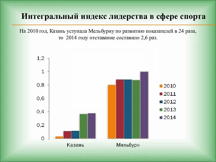 Интегральный индекс лидерства в сфере спорта На 2010 год, Казань уступала
