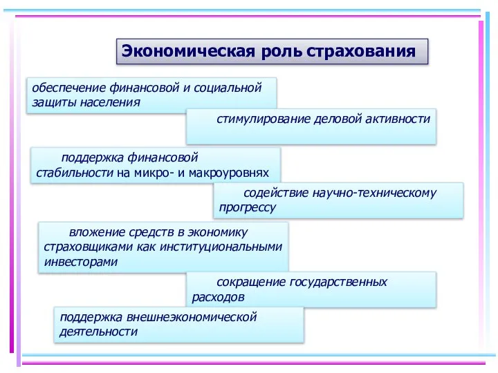 Экономическая роль страхования обеспечение финансовой и социальной защиты населения стимулирование деловой