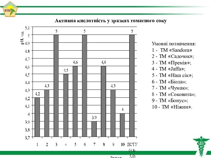 Активна кислотність у зразках томатного соку Умовні позначення: 1 - ТМ