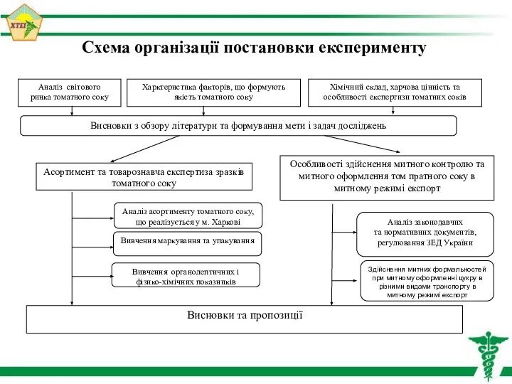 Схема організації постановки експерименту Асортимент та товарознавча експертиза зразків томатного соку