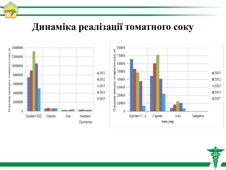 Динаміка реалізації томатного соку