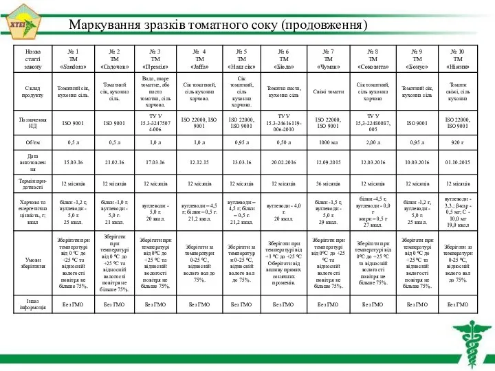 Маркування зразків томатного соку (продовження)