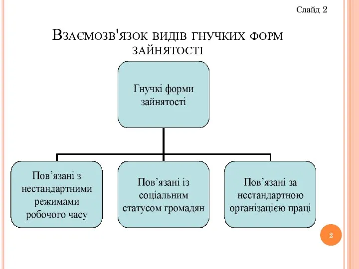 Взаємозв'язок видів гнучких форм зайнятості Слайд 2