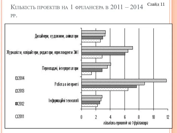 Кількість проектів на 1 фрілансера в 2011 – 2014 рр. Слайд 11