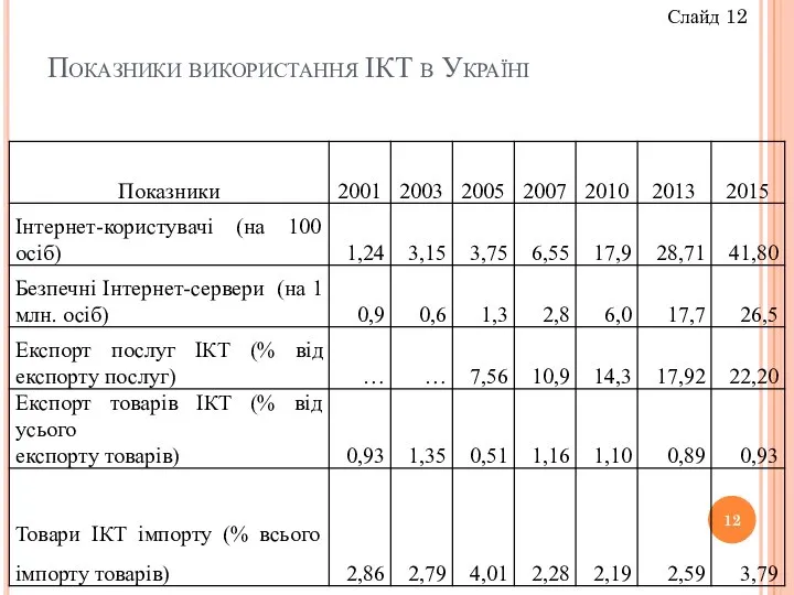 Показники використання ІКТ в Україні Слайд 12