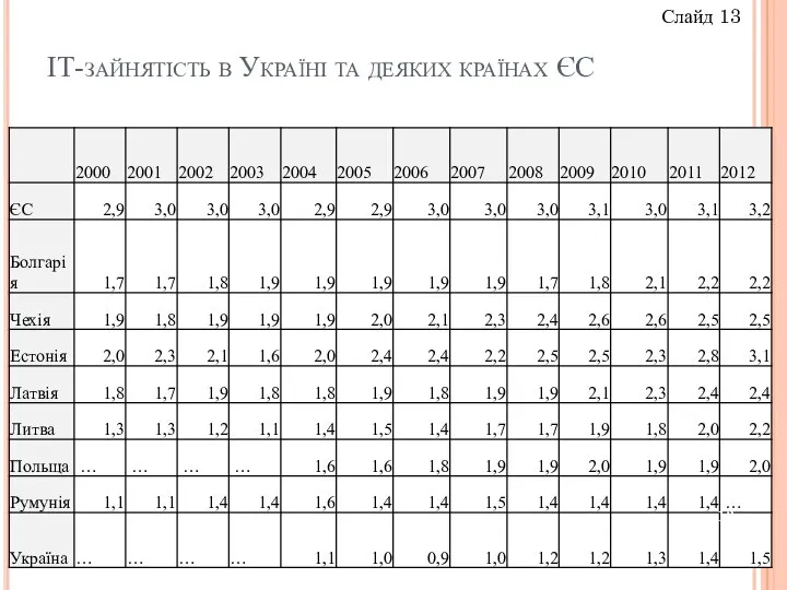 ІТ-зайнятість в Україні та деяких країнах ЄС Слайд 13