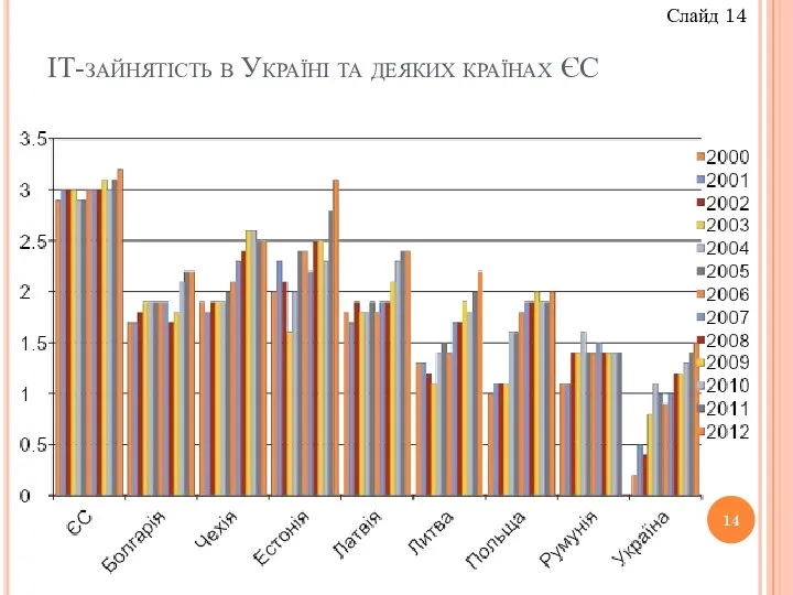 ІТ-зайнятість в Україні та деяких країнах ЄС Слайд 14