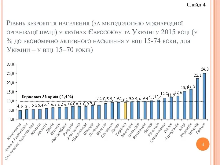 Рівень безробіття населення (за методологією міжнародної організації праці) у країнах Євросоюзу