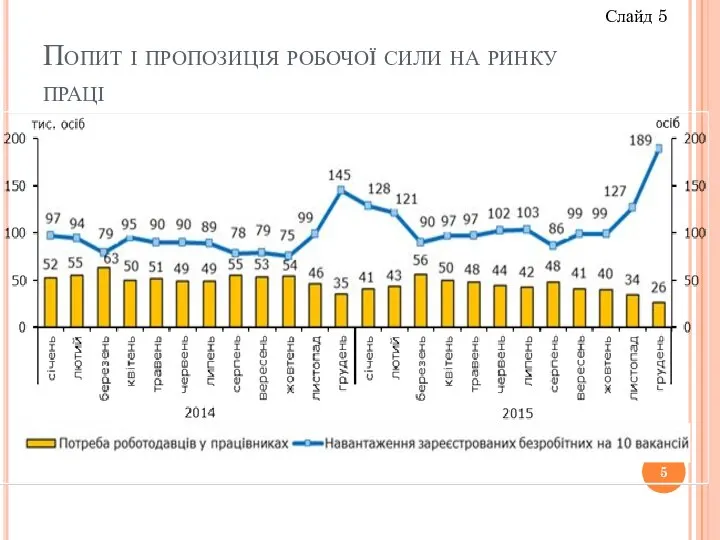 Попит і пропозиція робочої сили на ринку праці Слайд 5