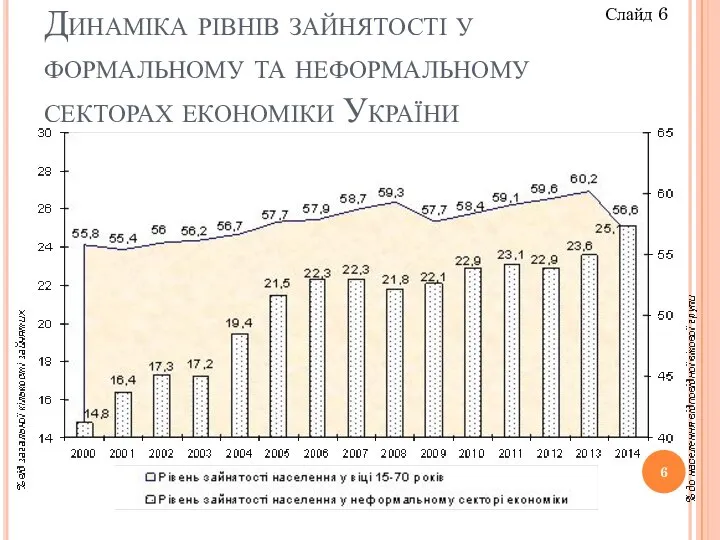 Динаміка рівнів зайнятості у формальному та неформальному секторах економіки України Слайд 6