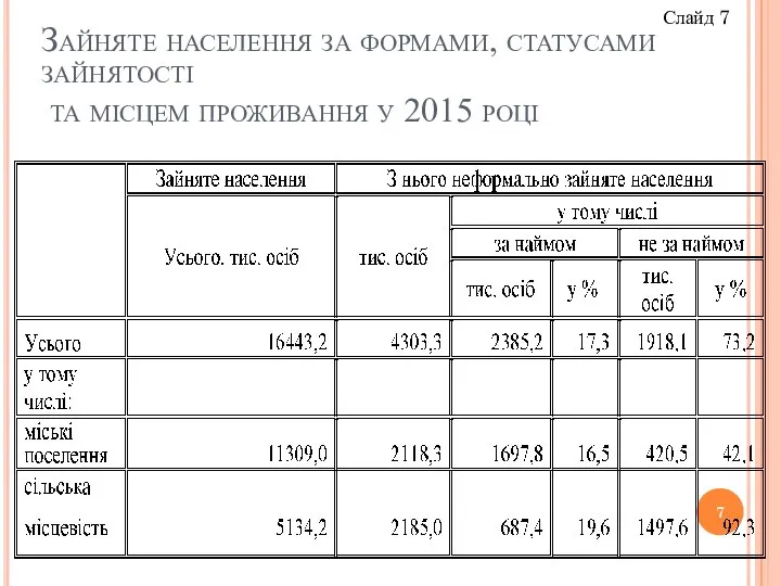 Зайняте населення за формами, статусами зайнятості та місцем проживання у 2015 році Слайд 7