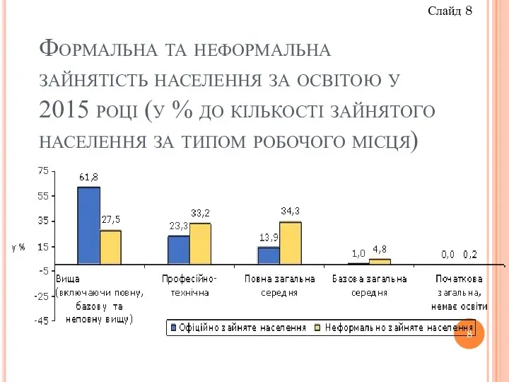 Формальна та неформальна зайнятість населення за освітою у 2015 році (у