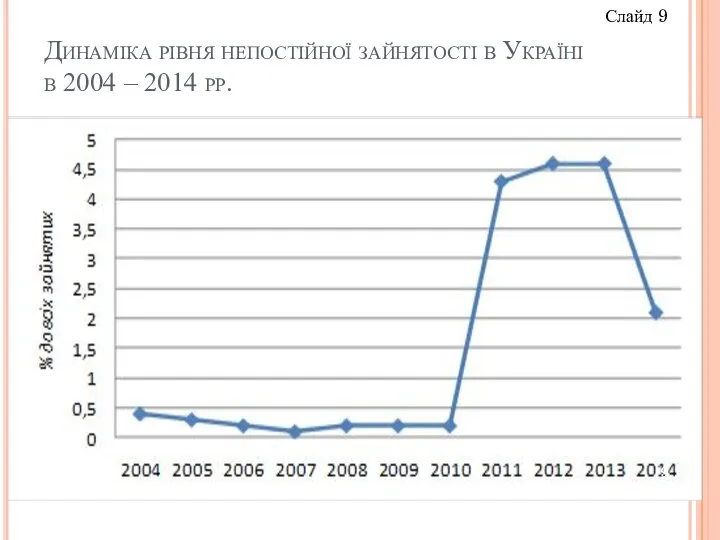 Динаміка рівня непостійної зайнятості в Україні в 2004 – 2014 рр. Слайд 9