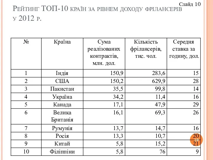 Рейтинг ТОП-10 країн за рівнем доходу фрілансерів у 2012 р. Слайд 10