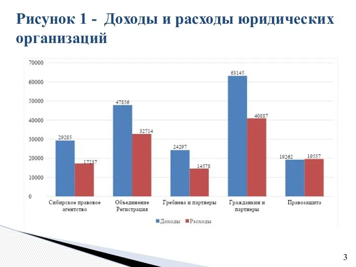 Рисунок 1 - Доходы и расходы юридических организаций