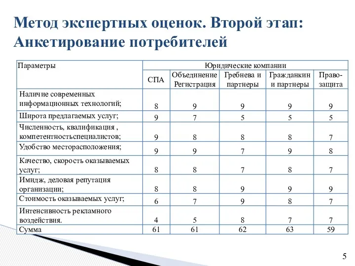 Метод экспертных оценок. Второй этап: Анкетирование потребителей