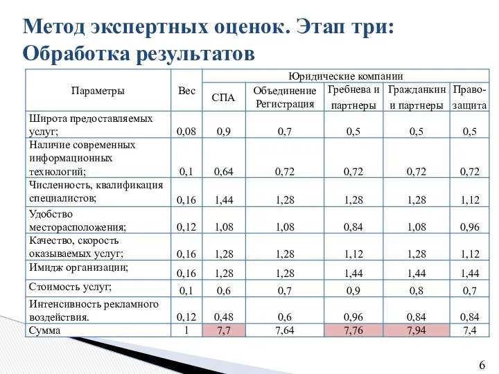 Метод экспертных оценок. Этап три: Обработка результатов