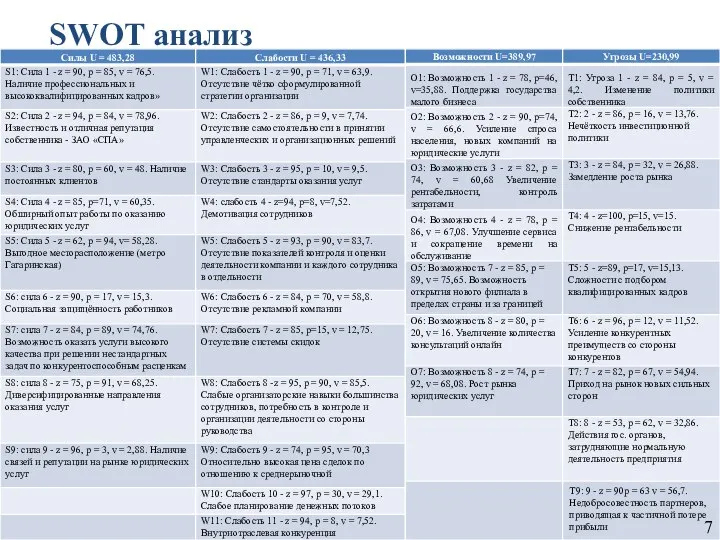 SWOT анализ