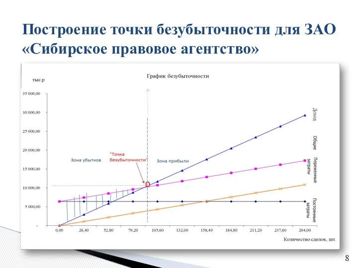 Построение точки безубыточности для ЗАО «Сибирское правовое агентство»