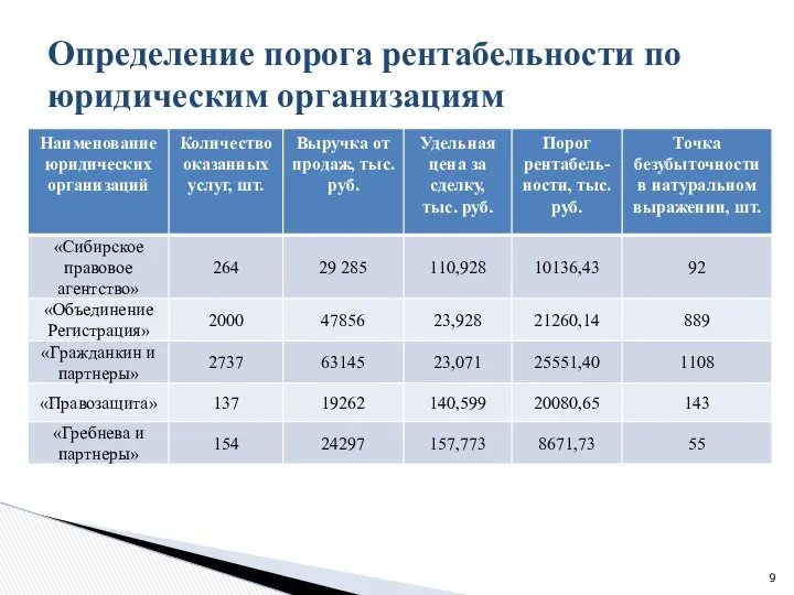 Определение порога рентабельности по юридическим организациям