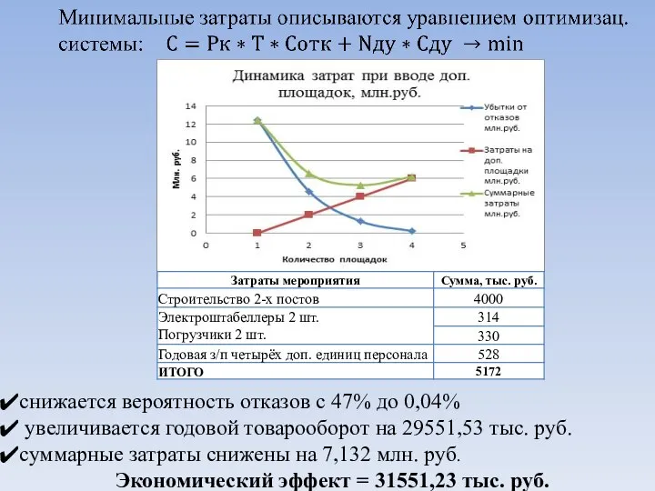 снижается вероятность отказов с 47% до 0,04% увеличивается годовой товарооборот на