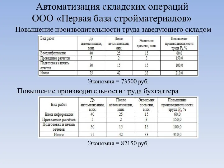 Автоматизация складских операций ООО «Первая база стройматериалов» Повышение производительности труда заведующего