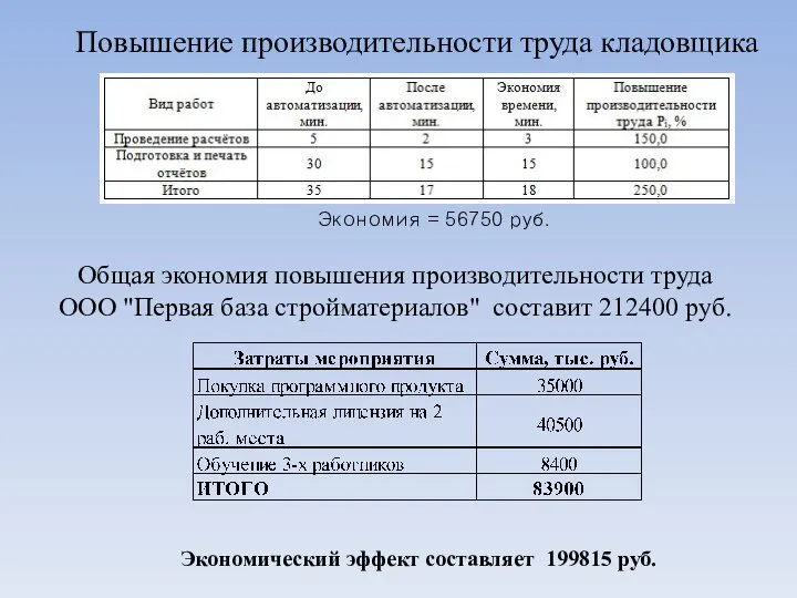 Повышение производительности труда кладовщика Экономия = 56750 руб. Общая экономия повышения