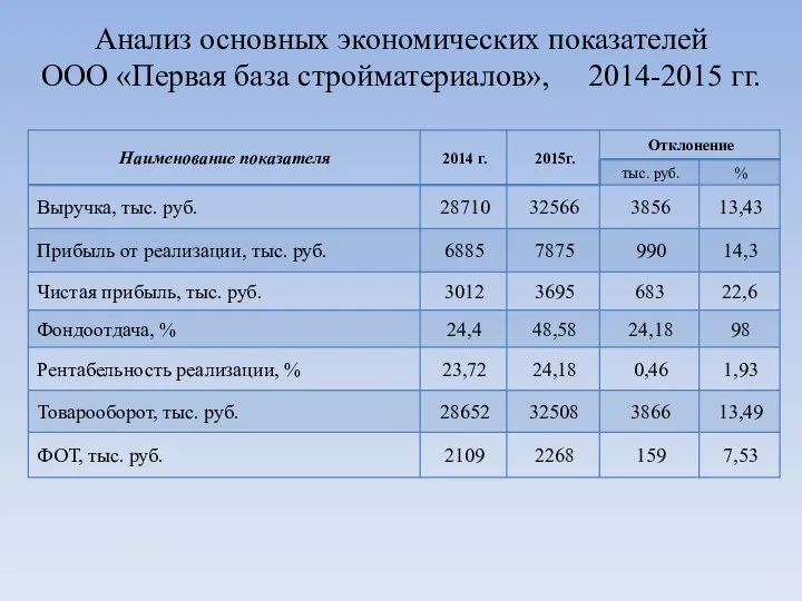 Анализ основных экономических показателей ООО «Первая база стройматериалов», 2014-2015 гг.