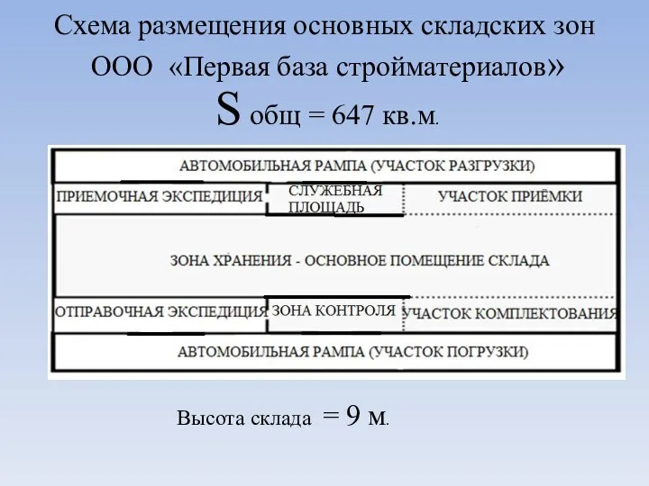 Схема размещения основных складских зон ООО «Первая база стройматериалов» S общ