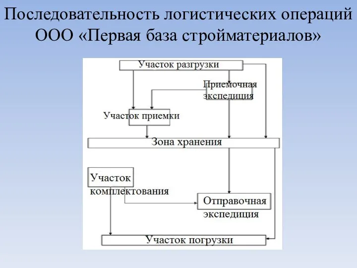 Последовательность логистических операций ООО «Первая база стройматериалов»