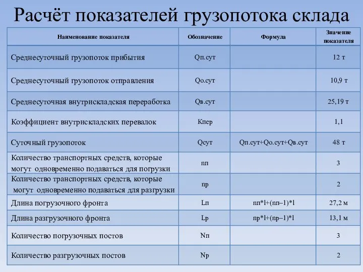 Расчёт показателей грузопотока склада