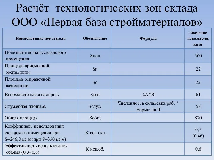 Расчёт технологических зон склада ООО «Первая база стройматериалов»