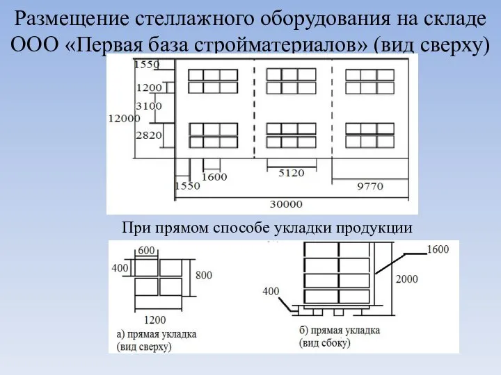 Размещение стеллажного оборудования на складе ООО «Первая база стройматериалов» (вид сверху) При прямом способе укладки продукции