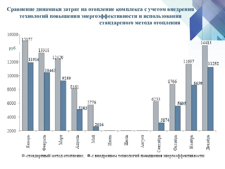 Сравнение динамики затрат на отопление комплекса с учетом внедрения технологий повышения