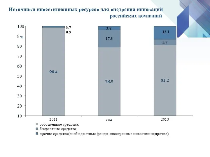 Источники инвестиционных ресурсов для внедрения инноваций российских компаний %