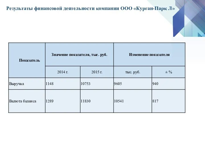 Результаты финансовой деятельности компании ООО «Курган-Парк Л»