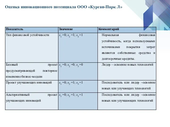 Оценка инновационного потенциала ООО «Курган-Парк Л»