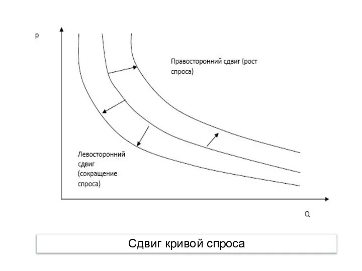 Сдвиг кривой спроса