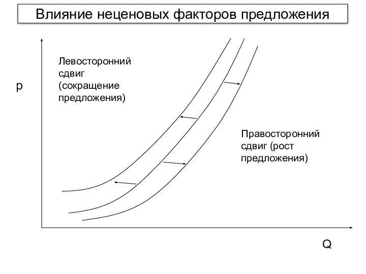 Влияние неценовых факторов предложения p