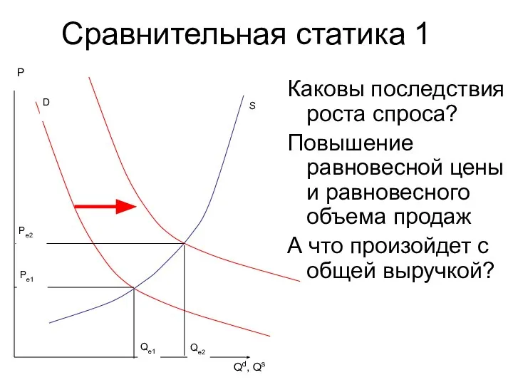 Сравнительная статика 1 Каковы последствия роста спроса? Повышение равновесной цены и