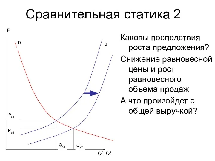 Сравнительная статика 2 Каковы последствия роста предложения? Снижение равновесной цены и