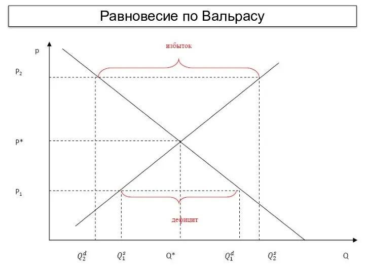 Равновесие по Вальрасу