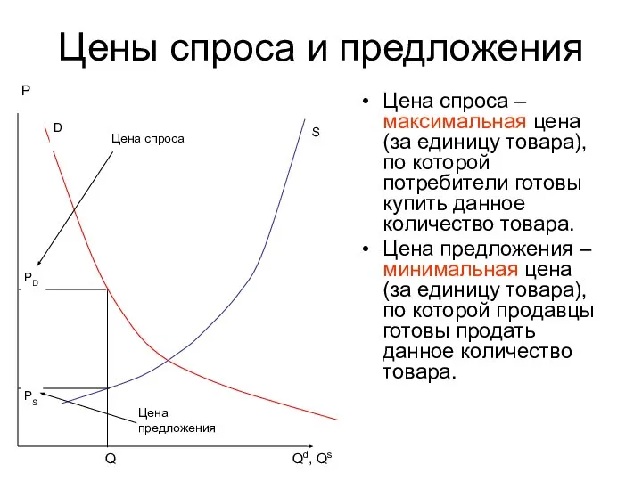 Цены спроса и предложения Цена спроса – максимальная цена (за единицу