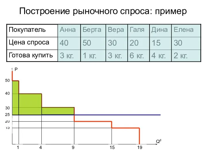 Построение рыночного спроса: пример Qd P 15 30 50 20 40