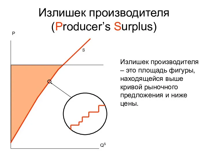 Излишек производителя (Producer’s Surplus) S P Излишек производителя – это площадь