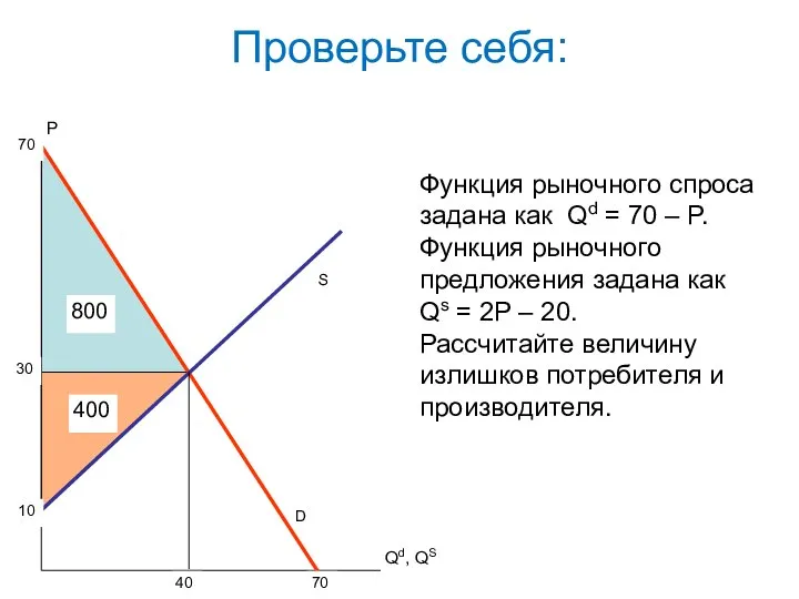 Проверьте себя: S P Функция рыночного спроса задана как Qd =