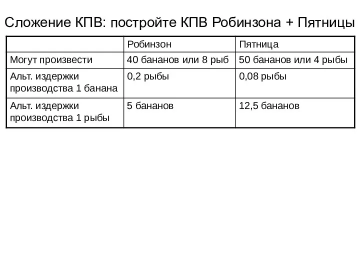 Сложение КПВ: постройте КПВ Робинзона + Пятницы Рыба 8 90 Бананы