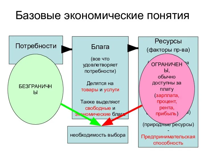 Базовые экономические понятия Потребности Блага (все что удовлетворяет потребности) Делятся на